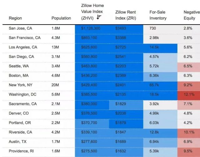 Zillow预测：美国房价将全面上涨6%，强势步入2018！