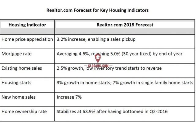 2018年美國房地產市場將出現什麼變化，五大住房趨勢！