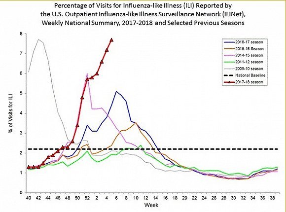 美國流感有多嚴重？一周致死4000人