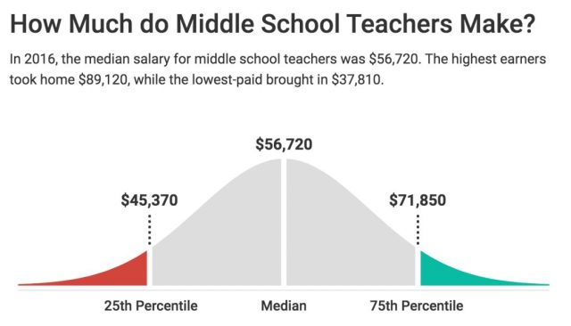美國中小學老師年薪有多少？