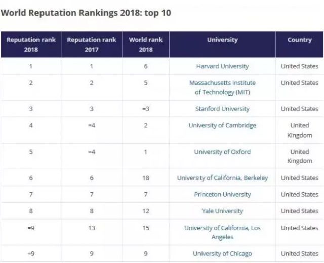 2018世界大学排名：美国亮了，中国大学排名大跳水！