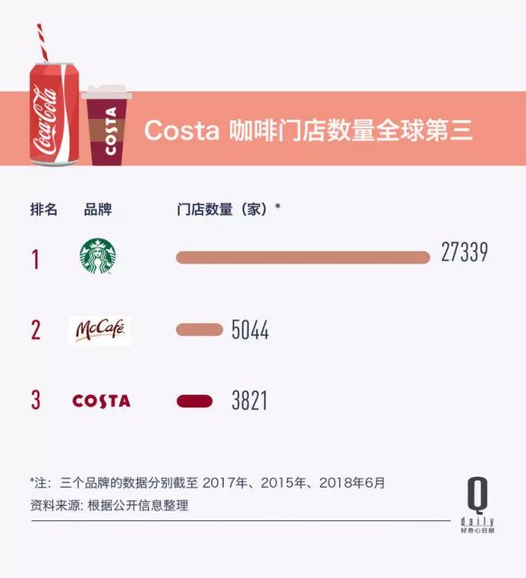 可口可乐收购 Costa，132 年的糖水公司终于决心做一门新生意