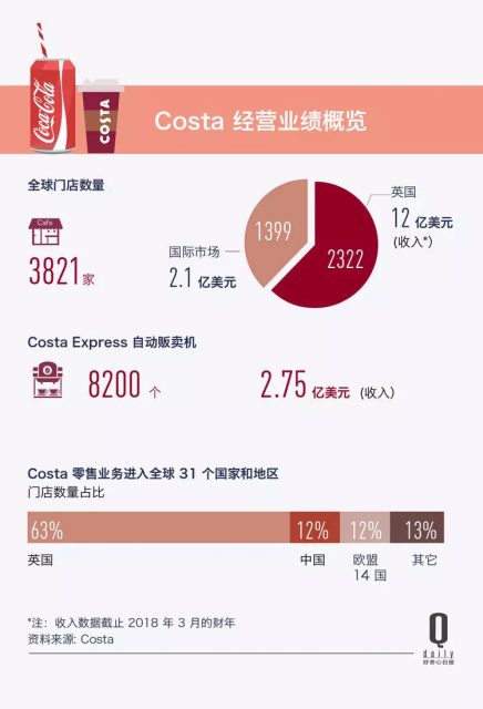 可口可乐收购 Costa，132 年的糖水公司终于决心做一门新生意