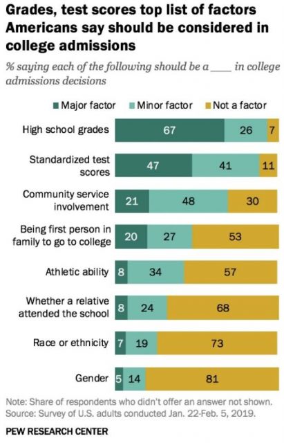 不只亞裔反對 大學錄取考慮種族因素 73%美國人說不