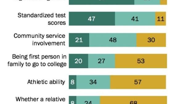 不只亚裔反对 大学录取考虑种族因素 73%美国人说不