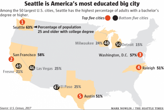 西雅圖：全美受教育程度最高的大都市