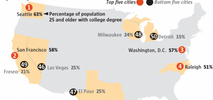 西雅圖：全美受教育程度最高的大都市