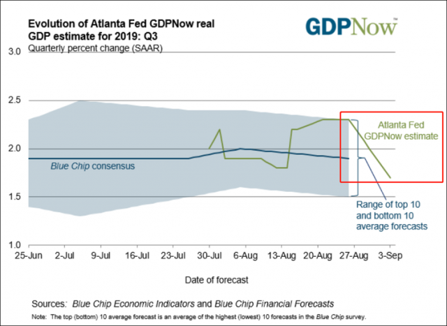 美GDP動態預測4天後下調0.3個百分點:3季增1.7%