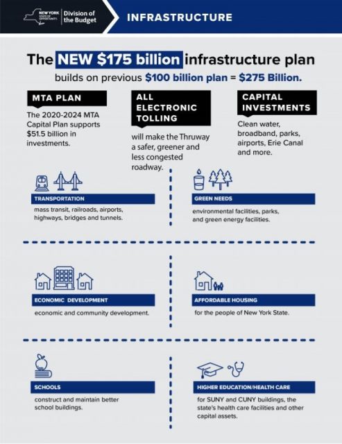 紐約史上最高基建預算！2750億元都會用在哪？