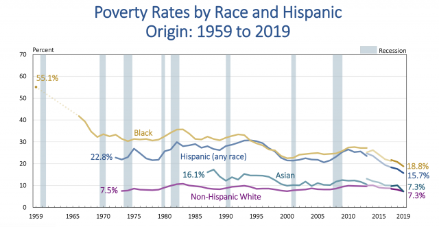 去年亞裔收入中位數近10萬全美最高 貧困率大幅下滑