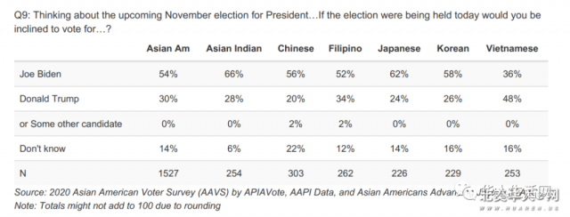 华人到底支持谁多，最新亚裔投票民调出炉，和你想的结果一样吗