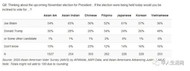 華人到底支持誰多，最新亞裔投票民調出爐，和你想的結果一樣嗎