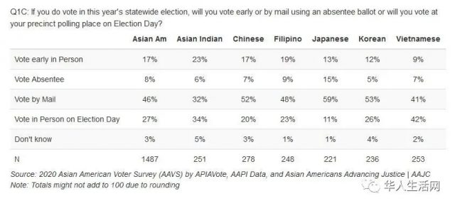 华人到底支持谁多，最新亚裔投票民调出炉，和你想的结果一样吗