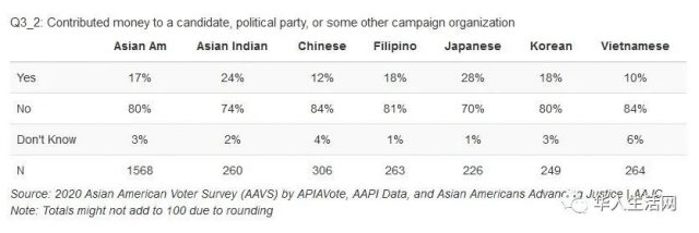 華人到底支持誰多，最新亞裔投票民調出爐，和你想的結果一樣嗎