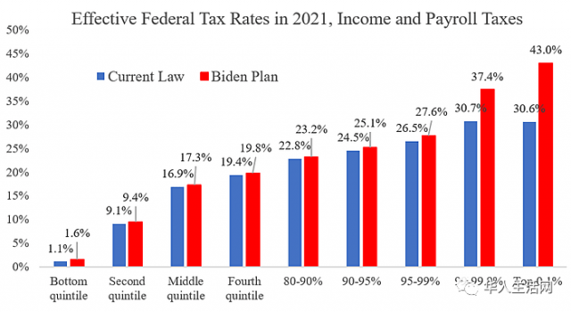 真猛！拜登稅改，美國30年來最高增幅，高收入稅率飆至62%，中產加稅躲得掉嗎！