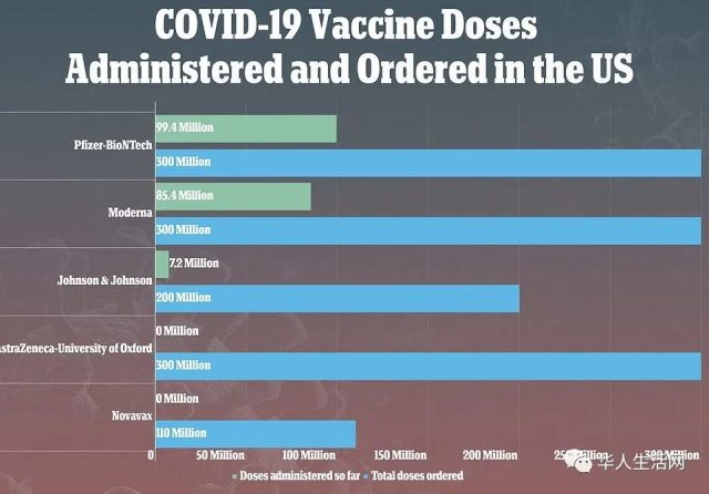 美国疫情被控制了！官方公布全美完全接种疫苗7700万大数据，有效率99.99%！