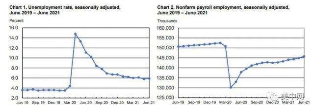 6月新增就業遠超預期 亞裔失業率反彈最多 這些崗位招人增幅最大