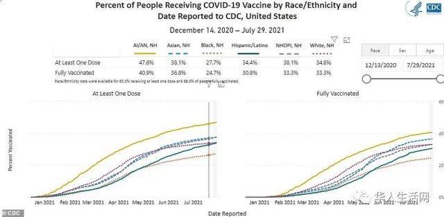 重磅！CDC公布最重要数据！全美接种疫苗群体99.92%未感染！死亡率高于1%！