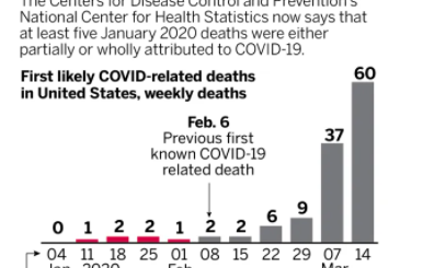 美国首例新冠死者提前至去年1月初，6个州发现更早死亡病例