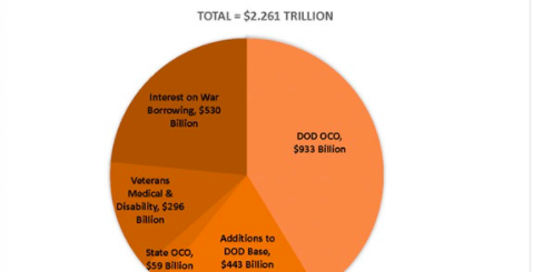 20年2.26万亿的阿富汗战争成本！美国国防部承包商和退休将军们赚得盆满钵满！