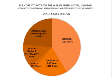 20年2.26万亿的阿富汗战争成本！美国国防部承包商和退休将军们赚得盆满钵满！