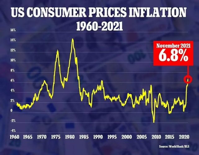 11月通胀再飙升6.8%！创40年来最高！拜登：你们收入也增长了呀