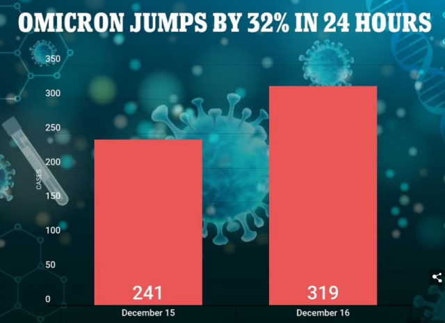 传染速度快70倍！美发布Omicron最严重警告，130万感染/周，1.56万死/周！