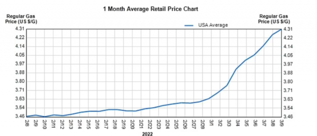 美國油價連飆12天！已經開始