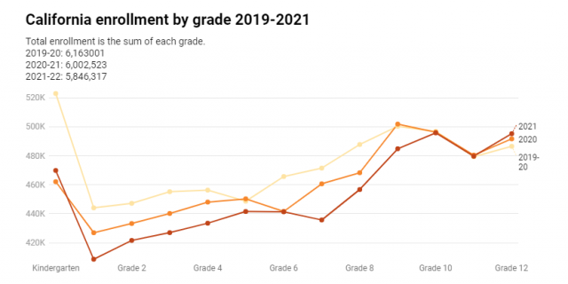聖地亞哥最大高中為種族公平悄悄削減AP課，加州公立學校入學率創二十年最低