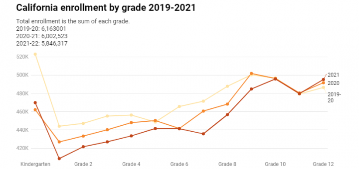 圣地亚哥最大高中为种族公平悄悄削减AP课，加州公立学校入学率创二十年最低