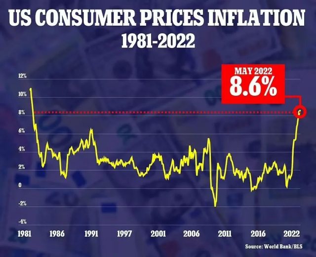 5月份美国物价飙升8.6%，创41年来新高，拜登：“都是俄罗斯和共和党人的错”