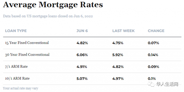 美国房价要跌？30年房贷利率跳升5.78%！