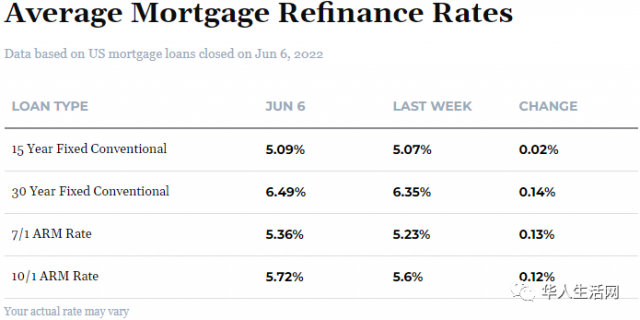 美國房價要跌？30年房貸利率跳升5.78%！
