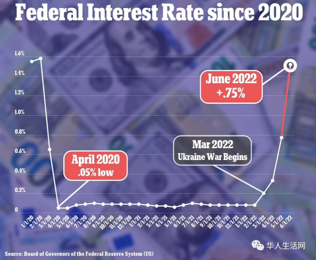 6月通胀飙升至9.1%，美联储100个基点恐触发
