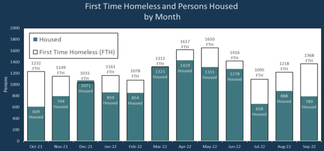 聖地亞哥大量無家可歸者得不到安置，超過安置人數兩倍