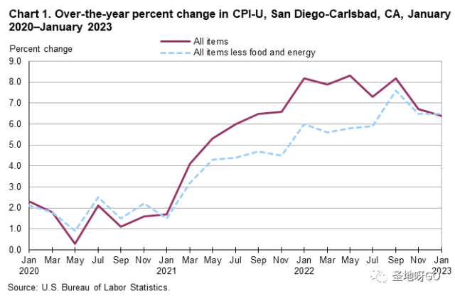 圣地亚哥年通胀回落，但12月-1月物价涨幅仍领先全国