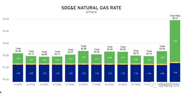 新的四年連續漲價計劃！全美最貴的聖地亞哥電費燃氣費又要漲！