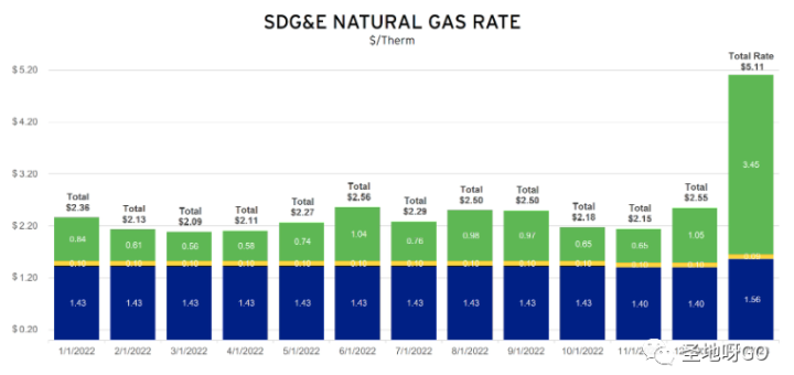 新的四年连续涨价计划！全美最贵的圣地亚哥电费燃气费又要涨！