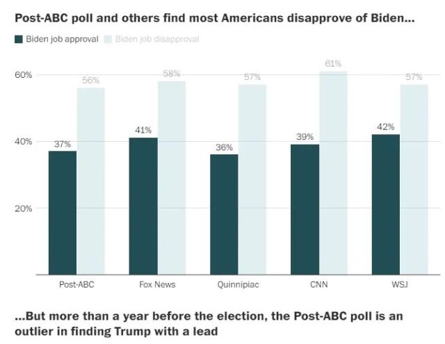 最新民調：川普支持率超越拜登，當年不支持他的人紛紛「回心轉意」