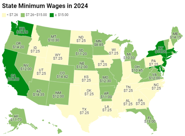 全美这州最低工资最高！不是纽约和加州！22州将调涨工资！