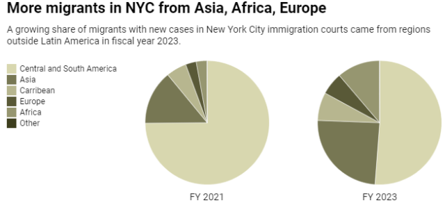 绿卡遥遥无期！纽约市移民法庭：华人庇护客赶超南美人