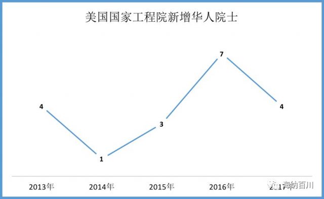 大数据图解美国华人高层次科技人才！