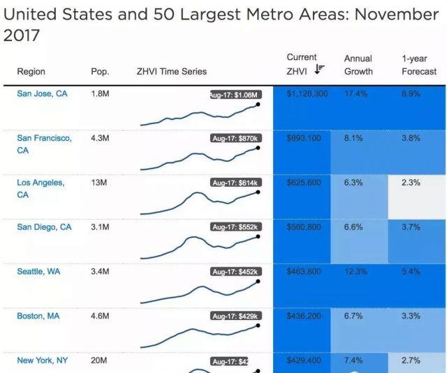 Zillow预测：美国房价将全面上涨6%，强势步入2018！