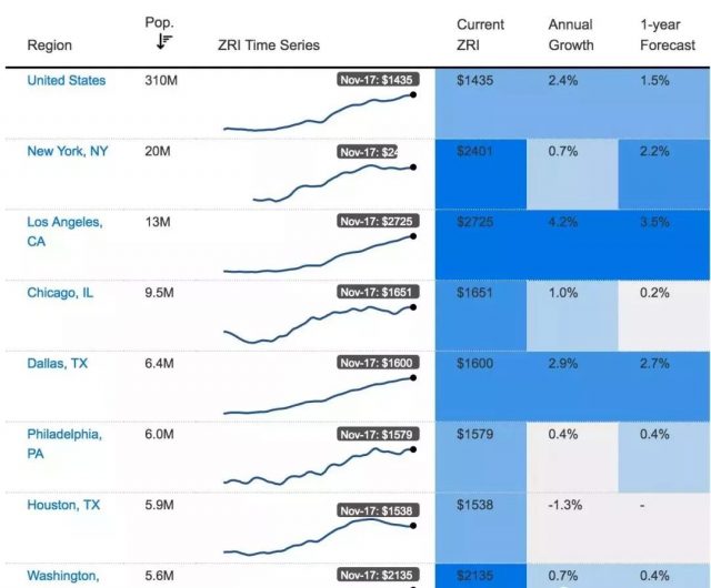 Zillow预测：美国房价将全面上涨6%，强势步入2018！