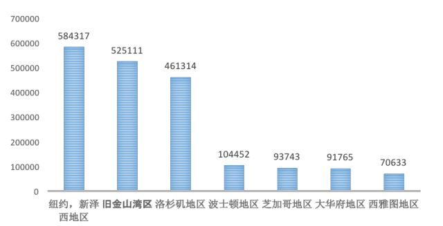 大数据图解美国华人高层次科技人才！