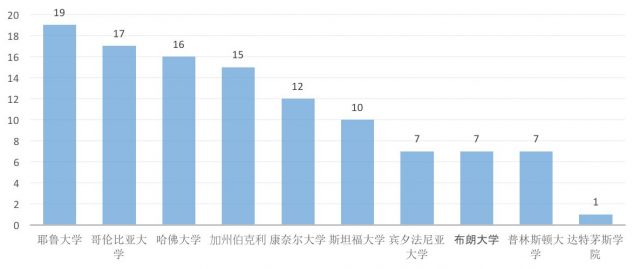 大数据图解美国华人高层次科技人才！