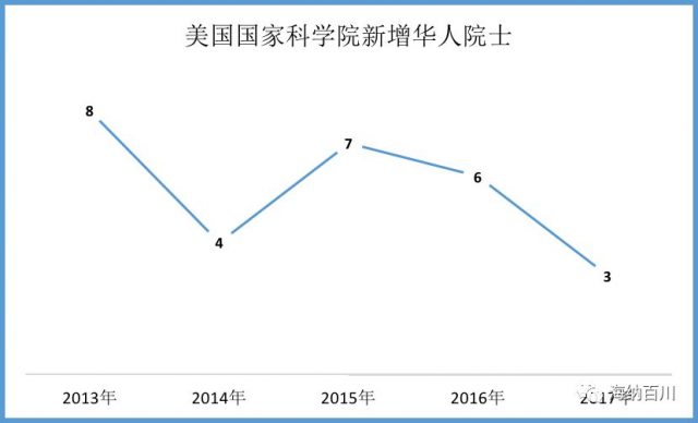 大数据图解美国华人高层次科技人才！