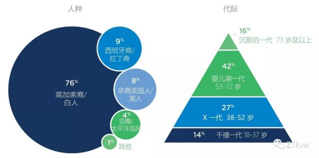 2017 消费者住房趋势报告——房主篇