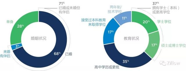 2017 消费者住房趋势报告——房主篇