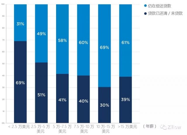 2017 消费者住房趋势报告——房主篇